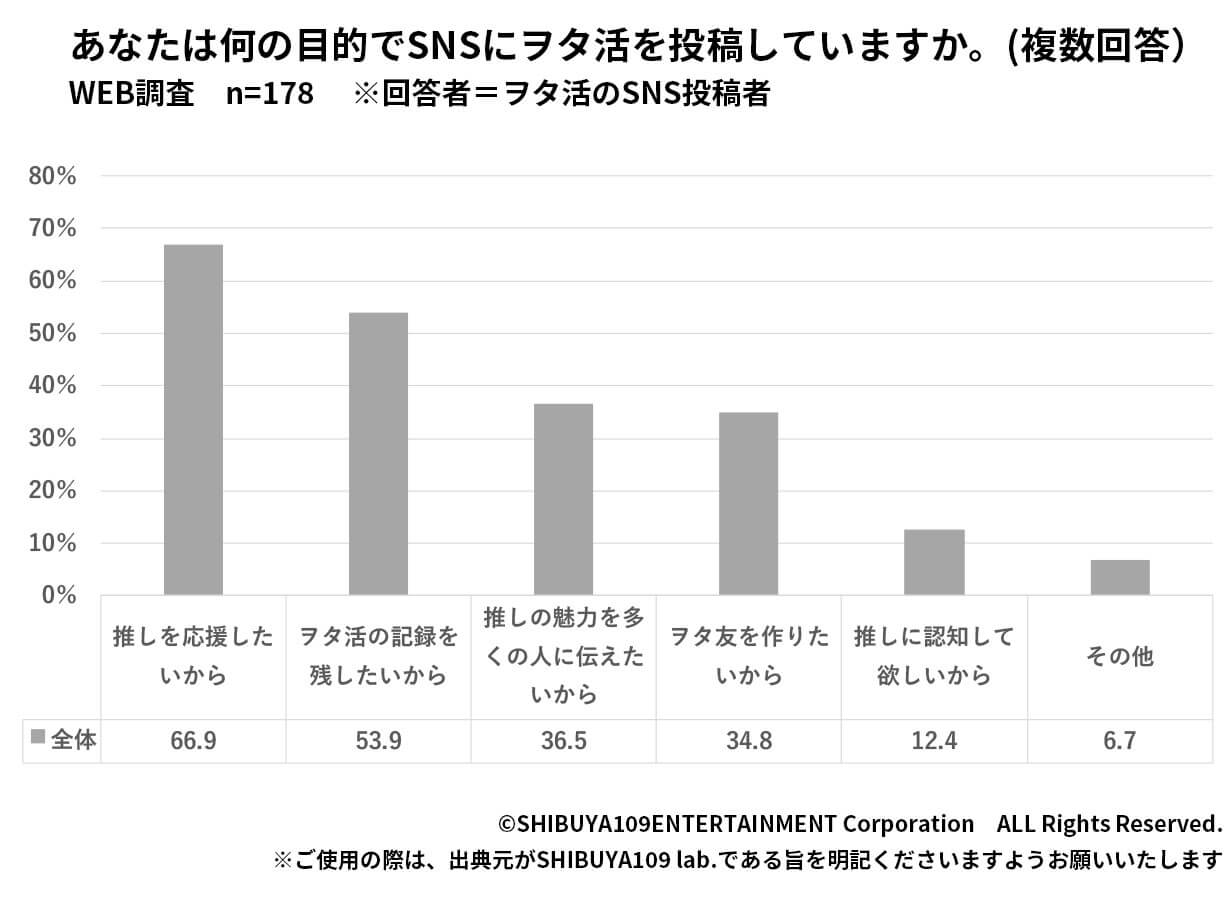 SNS投稿目的