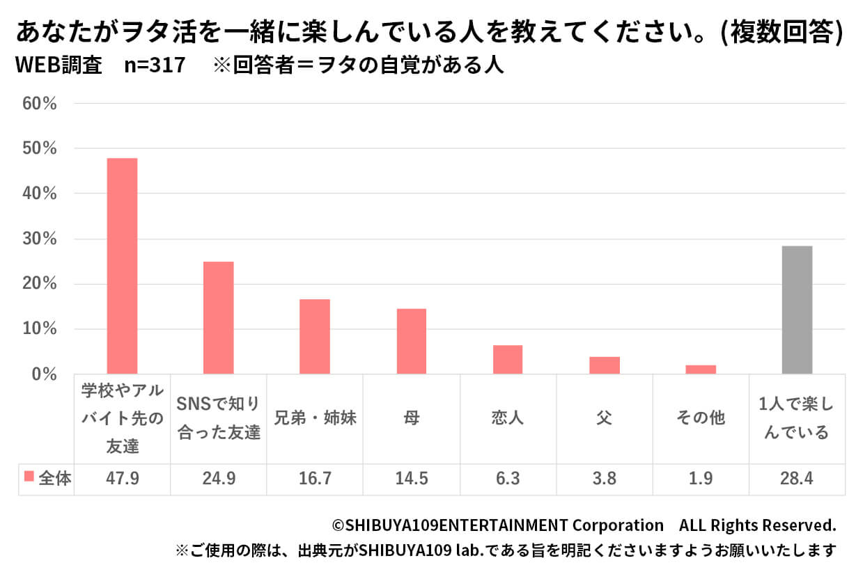 ヲタ活を一緒に楽しむ人