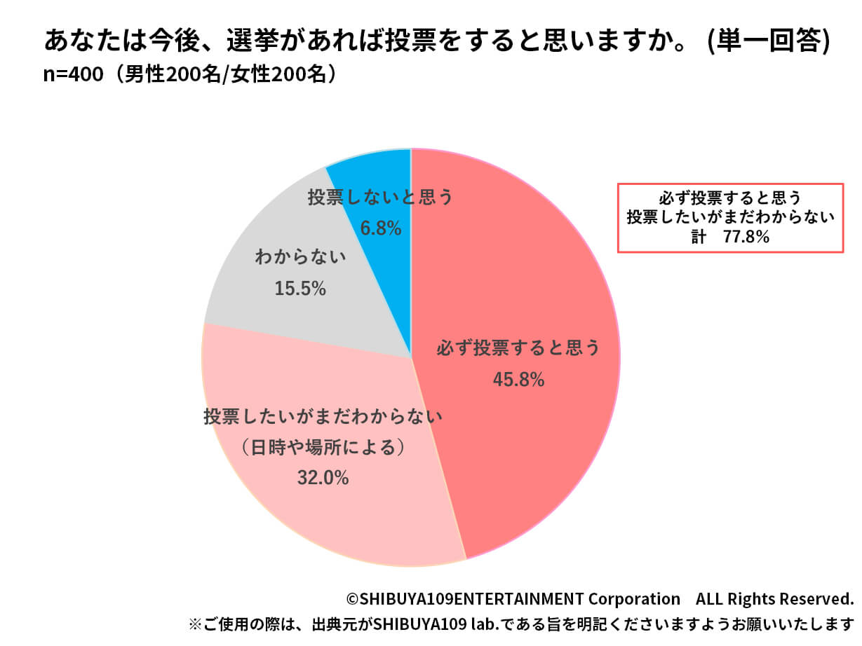 今後の選挙投票意向