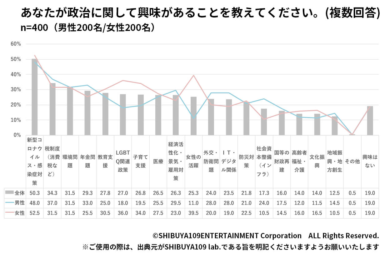 関心のある政治