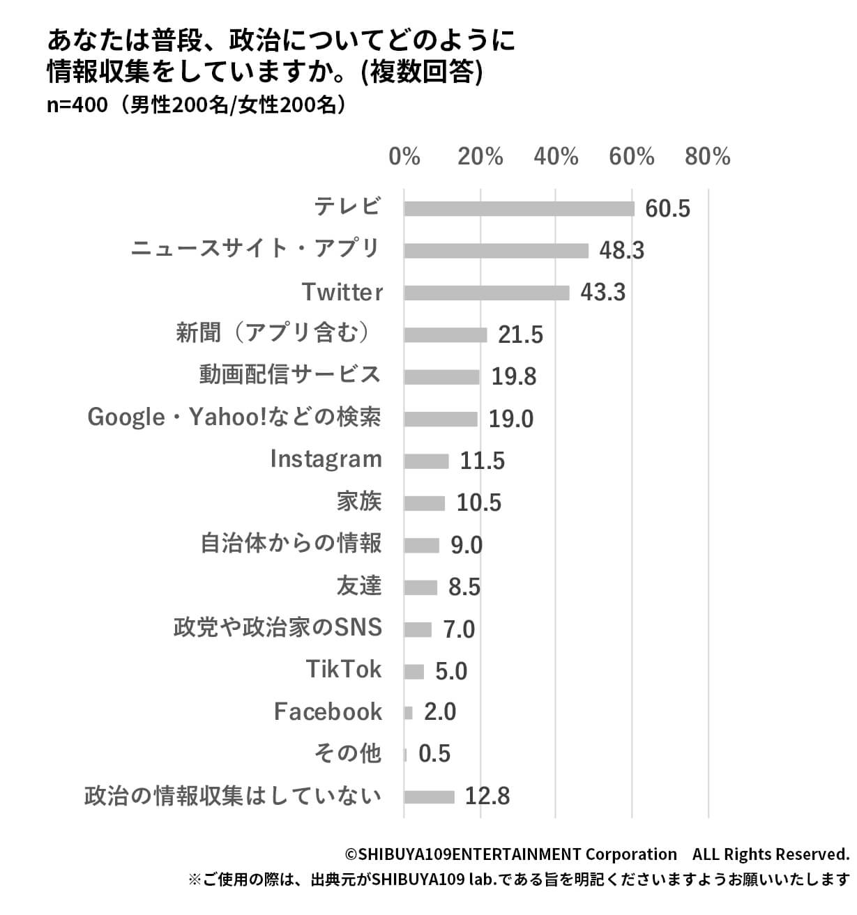 普段の政治情報