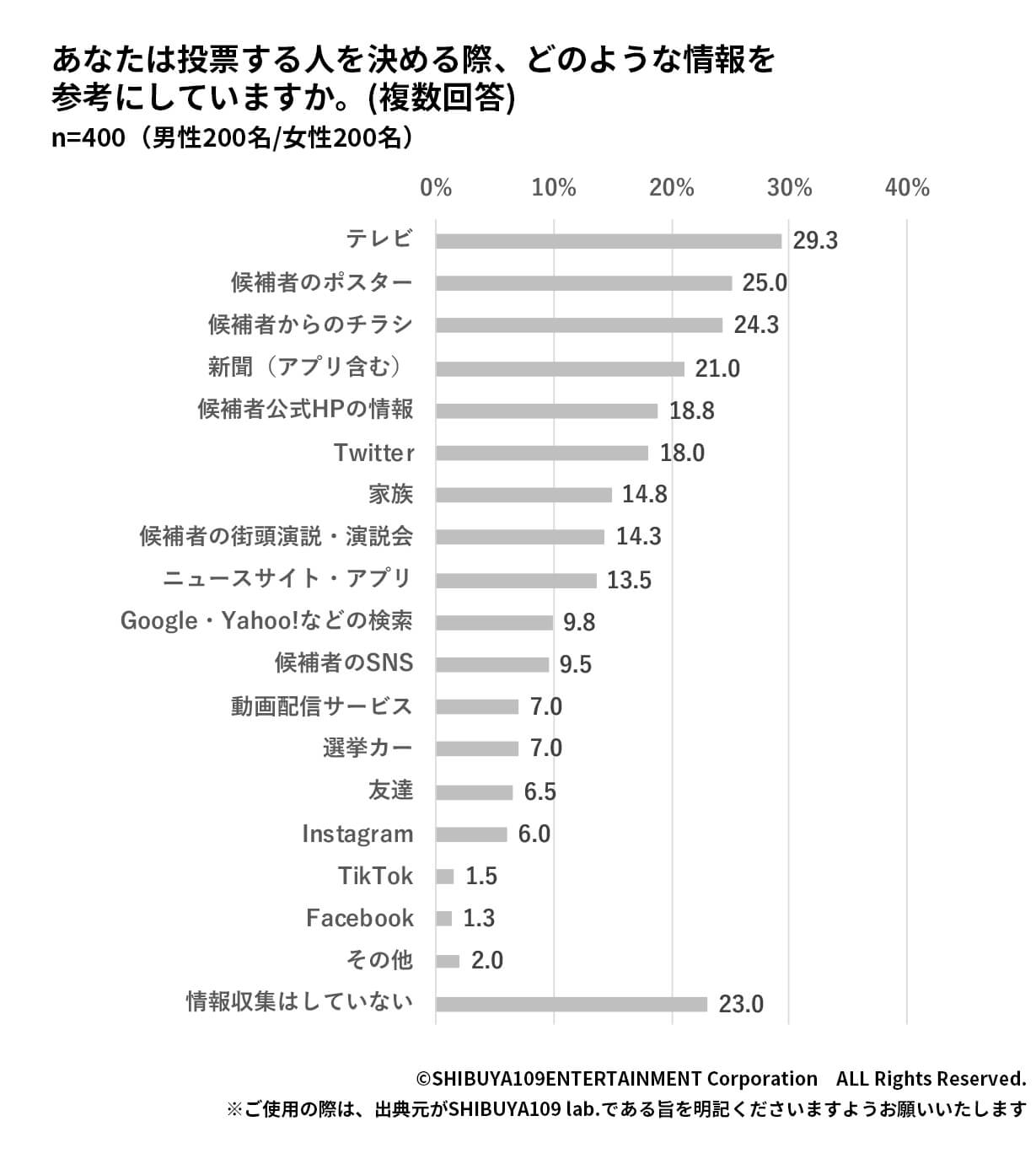 選挙時の情報収集