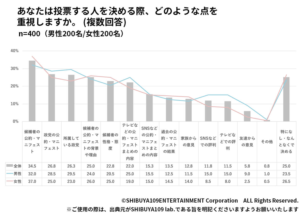 投票重視点