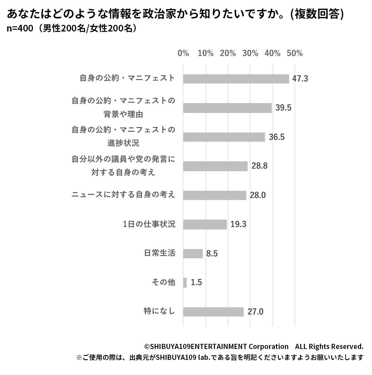 政治家から知りたい情報