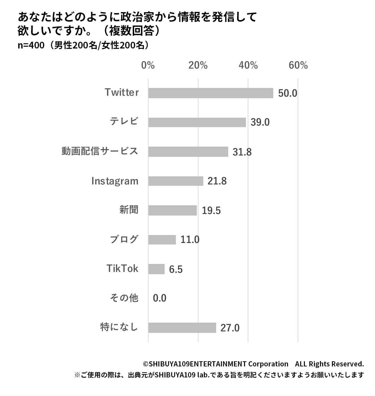 政治家の情報発信方法