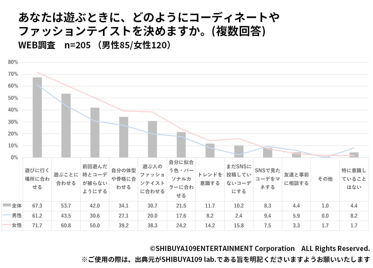 コーデの決め方