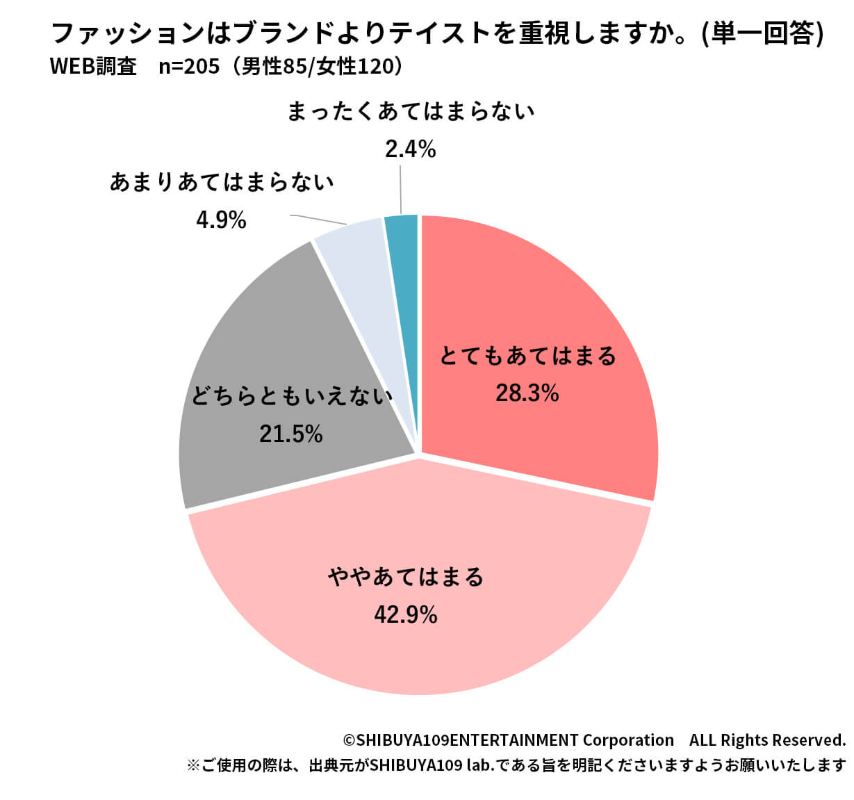 ブランドよりテイスト重視