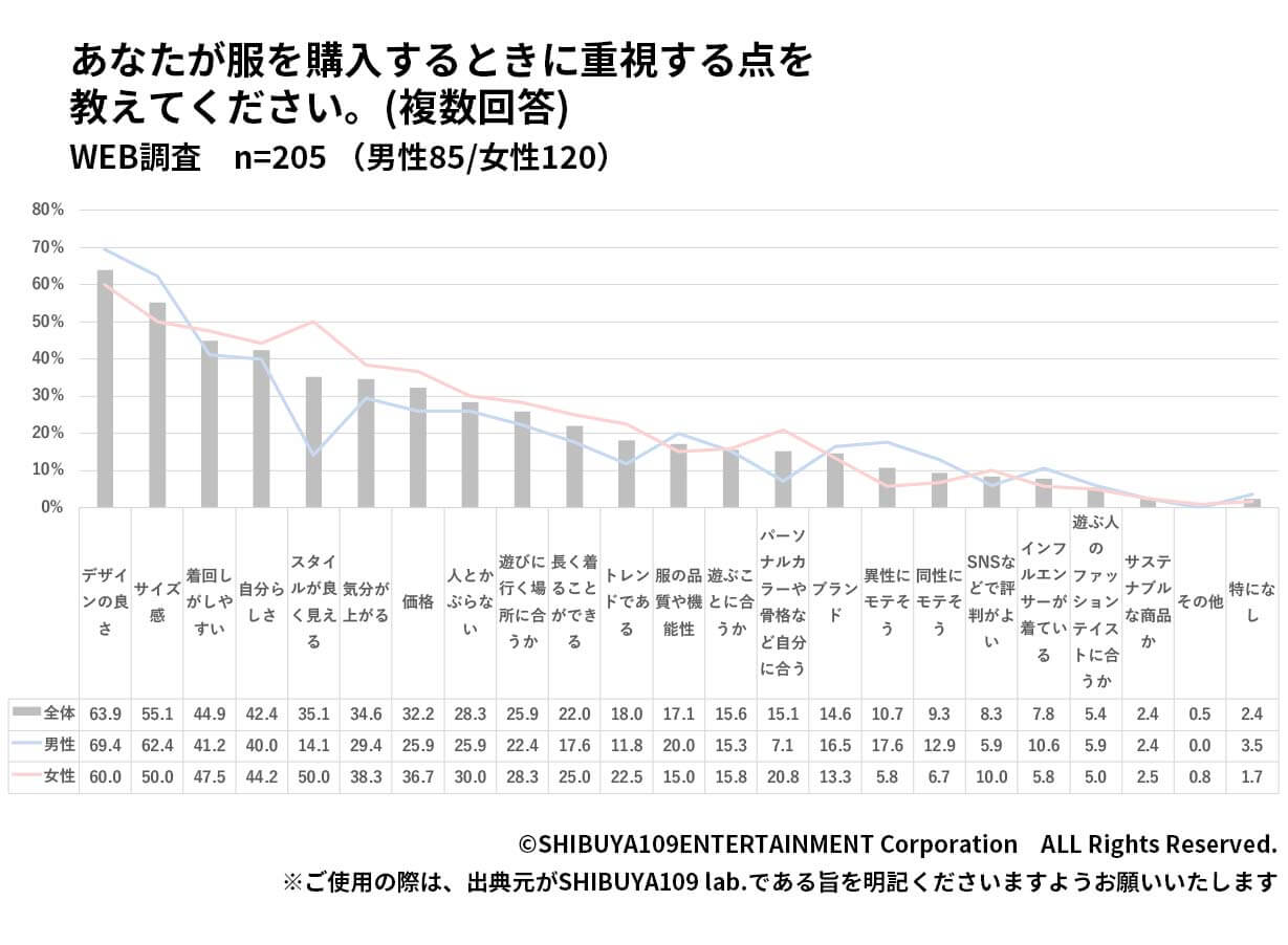 服の重視点