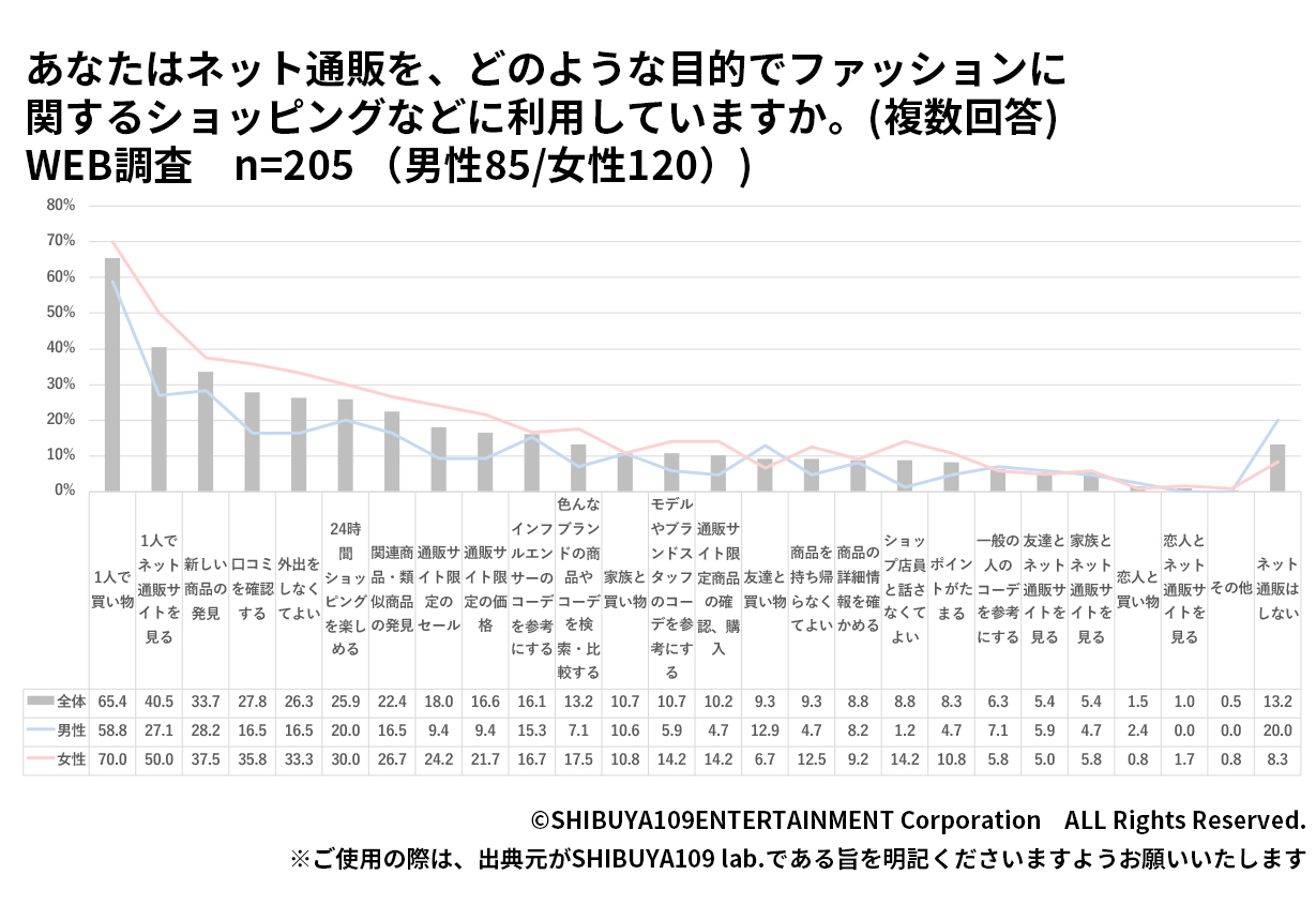 ネット目的