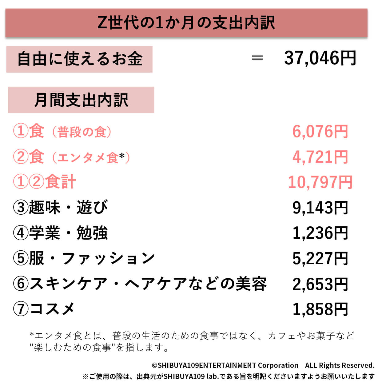 Z世代の月間支出内訳
