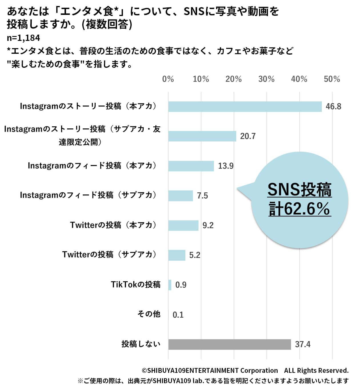 Z世代のSNS投稿