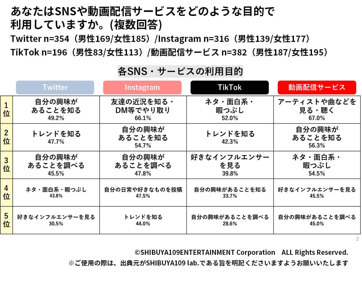 Z世代の食重視点