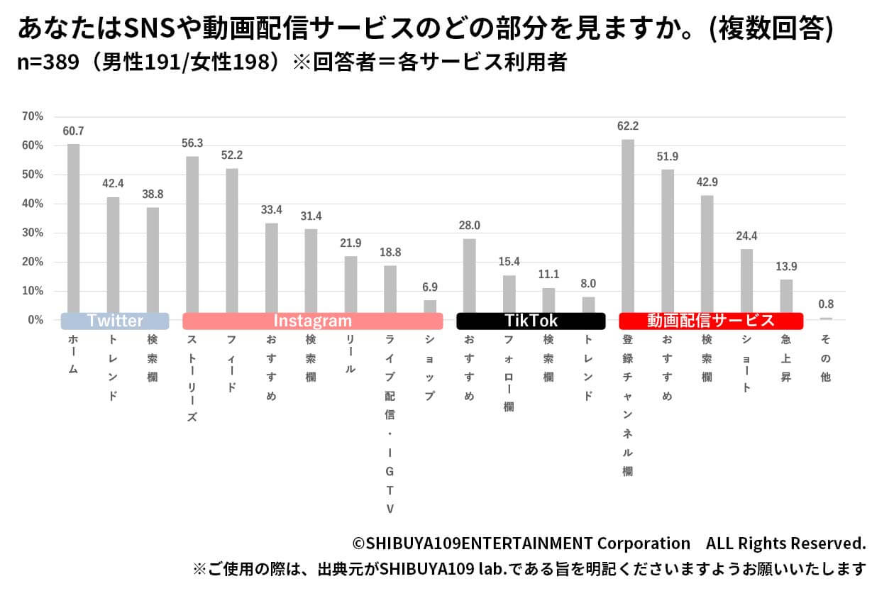 Z世代の食重視点