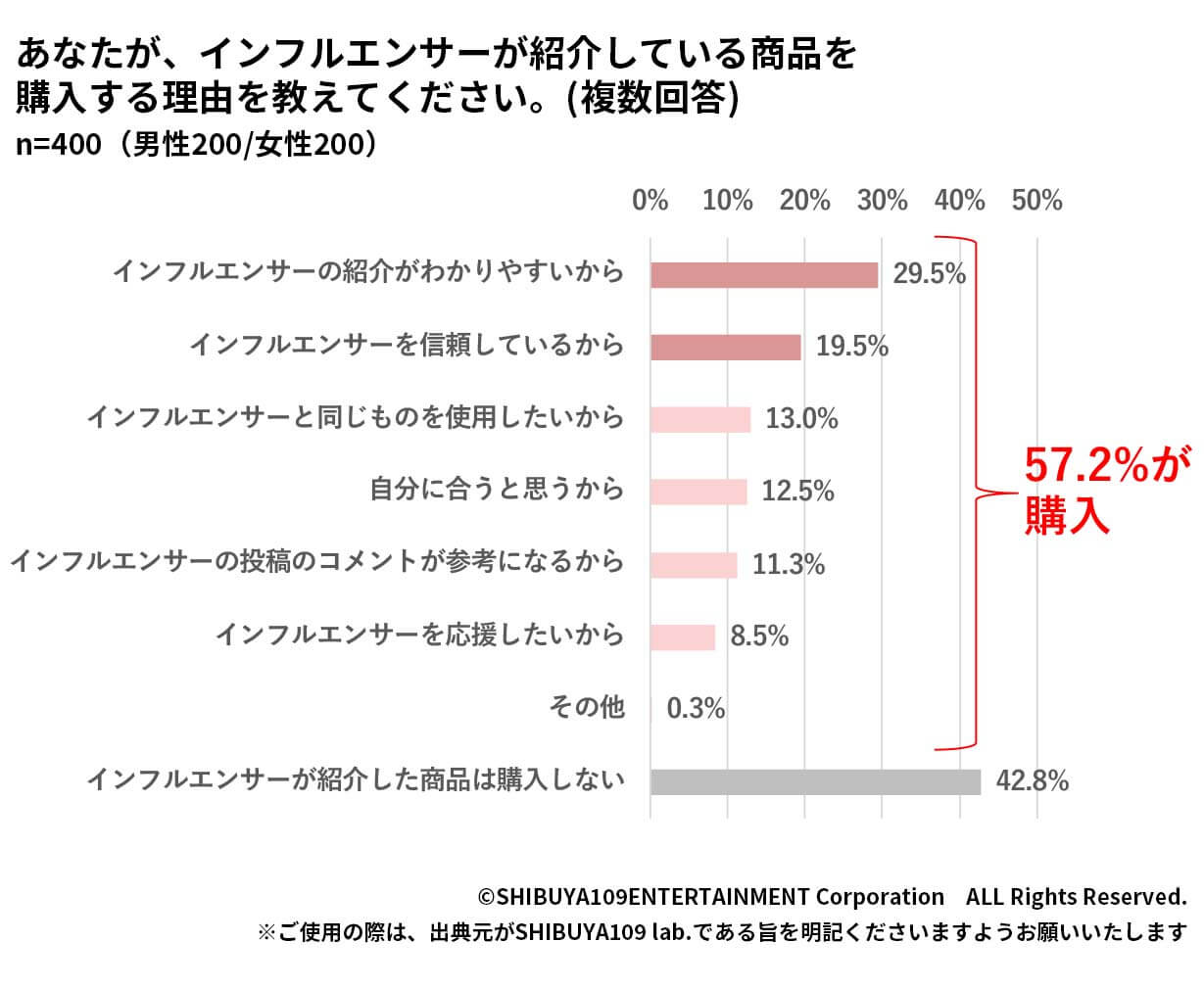 クラスター分類