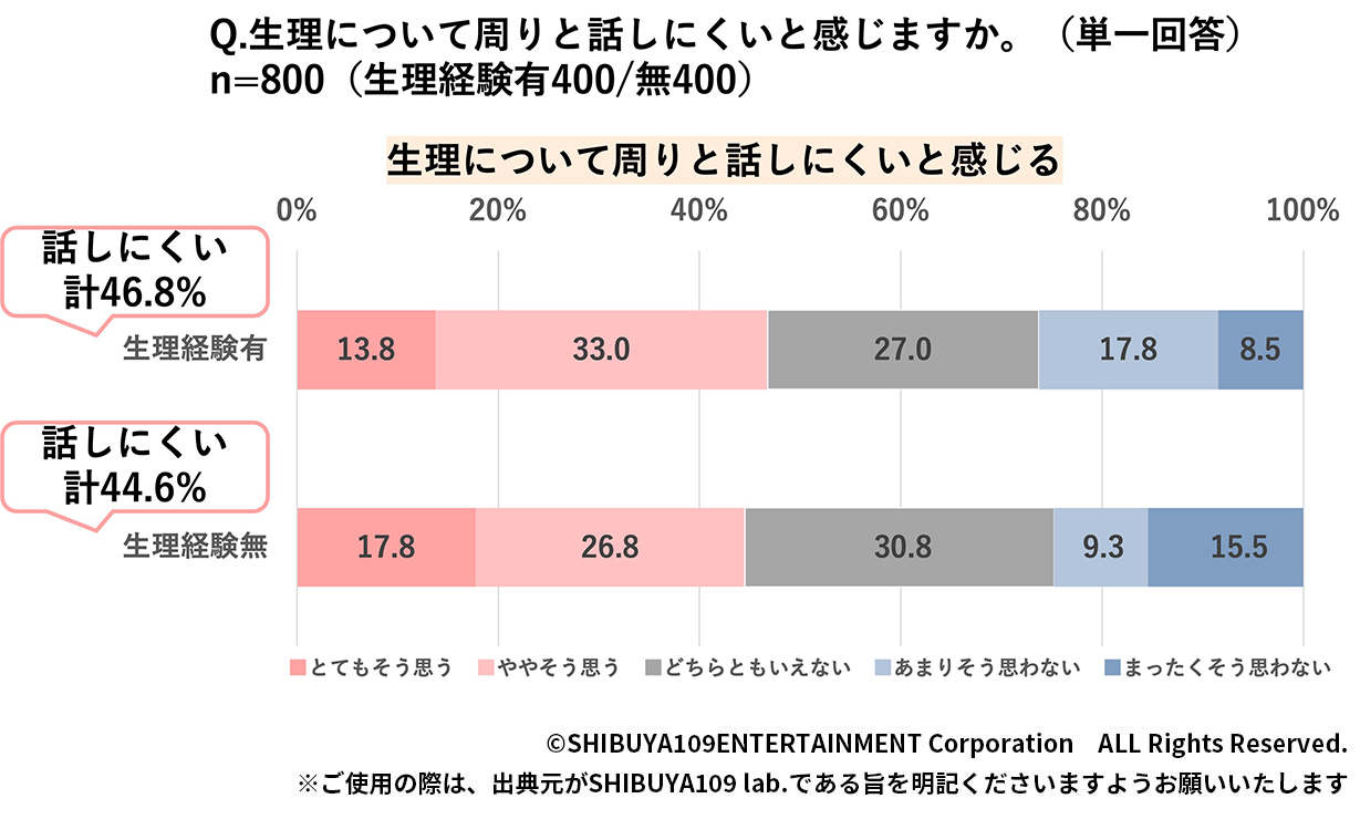 クラスター分類