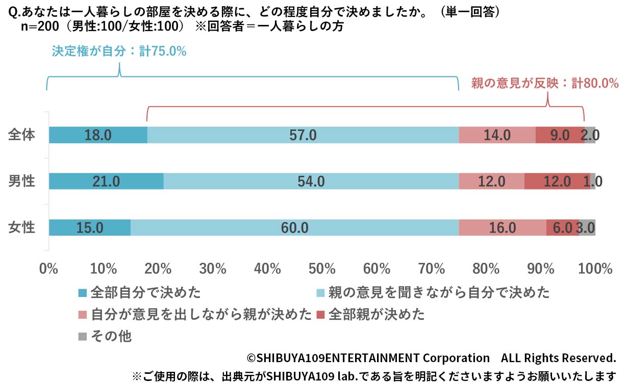 Z世代の物件の決め方