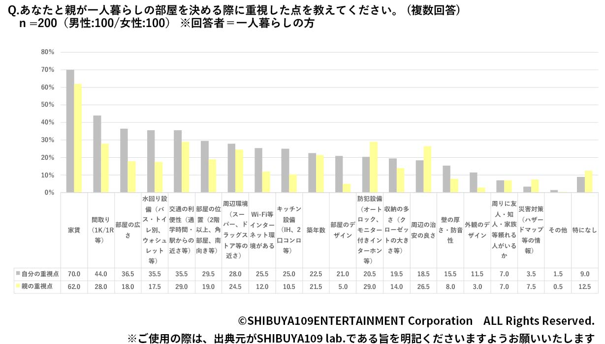 一人暮らしの本人・親の重視点