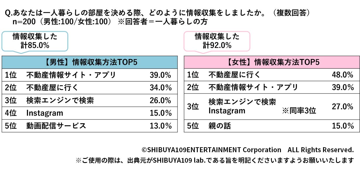 Z世代の情報収集