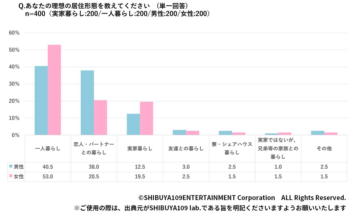 理想の居住形態グラフ