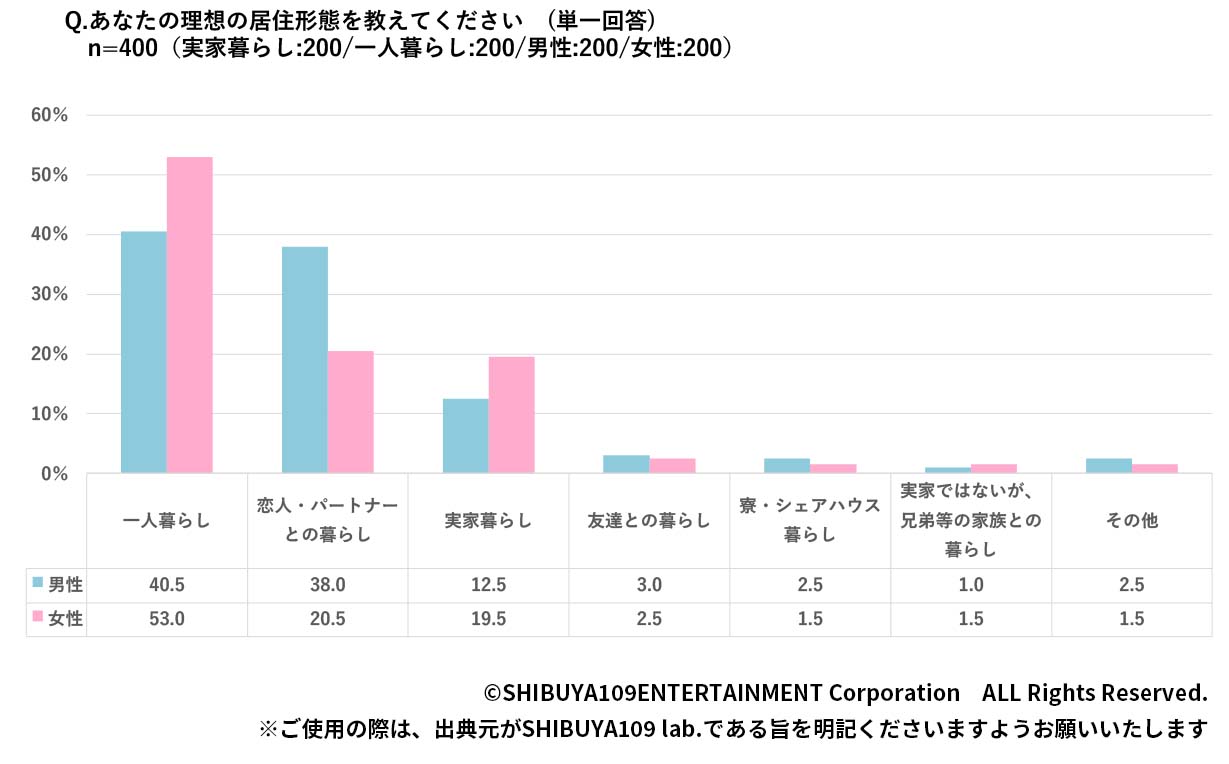 理想の居住形態グラフ