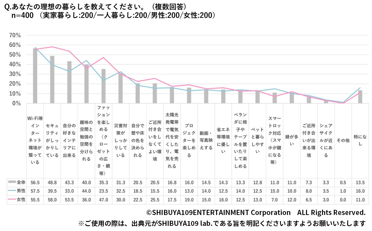 Z世代の理想の暮らし