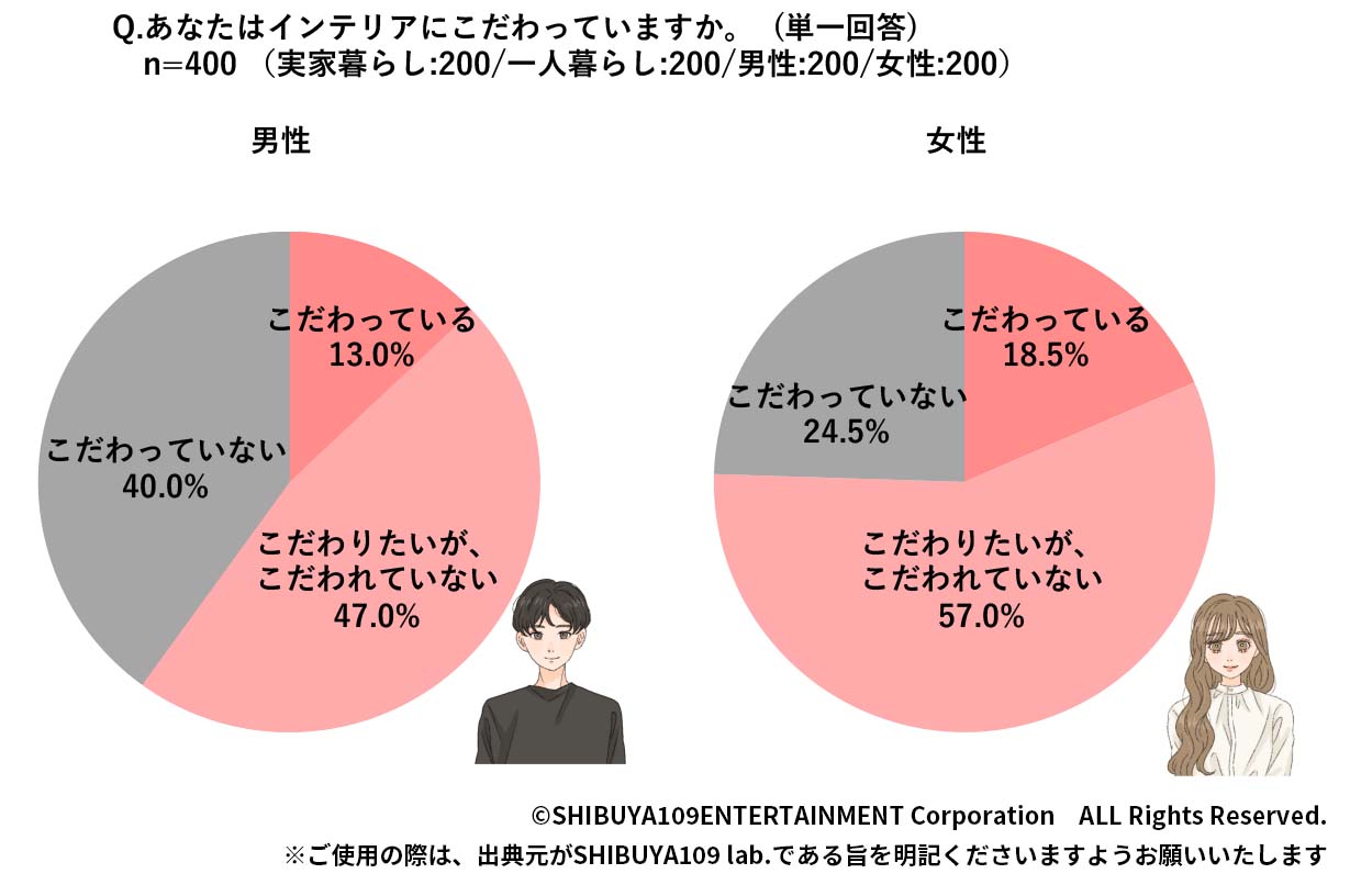 Z世代のインテリアこだわり 