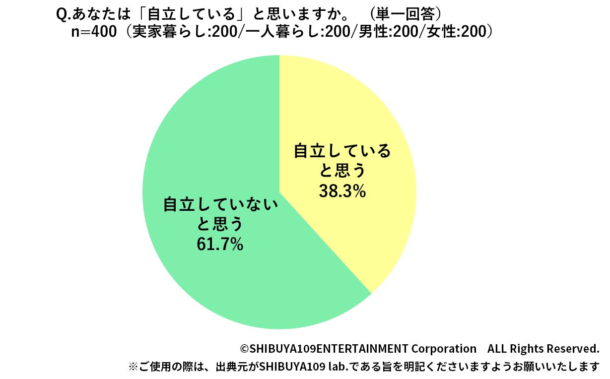 自立グラフ