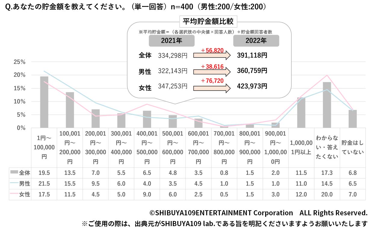 あなたの貯金額