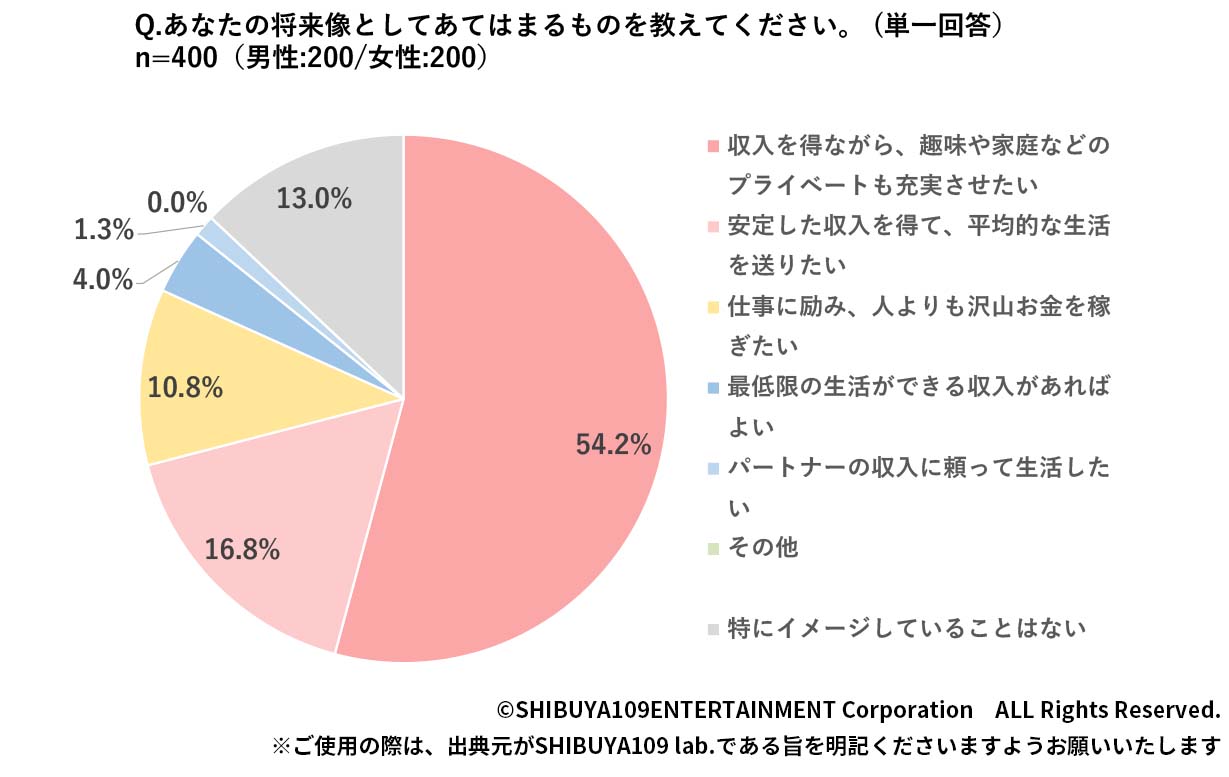 Z世代の平均貯金額