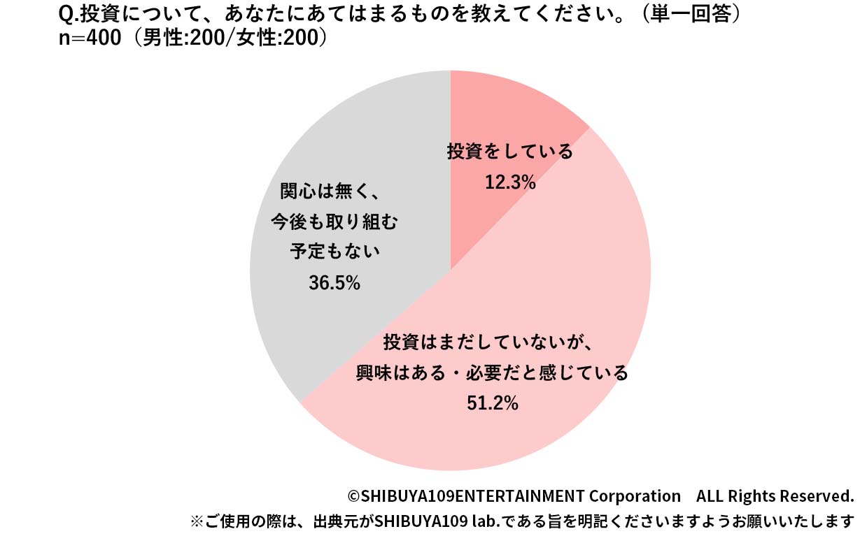 Z世代の決済と収入