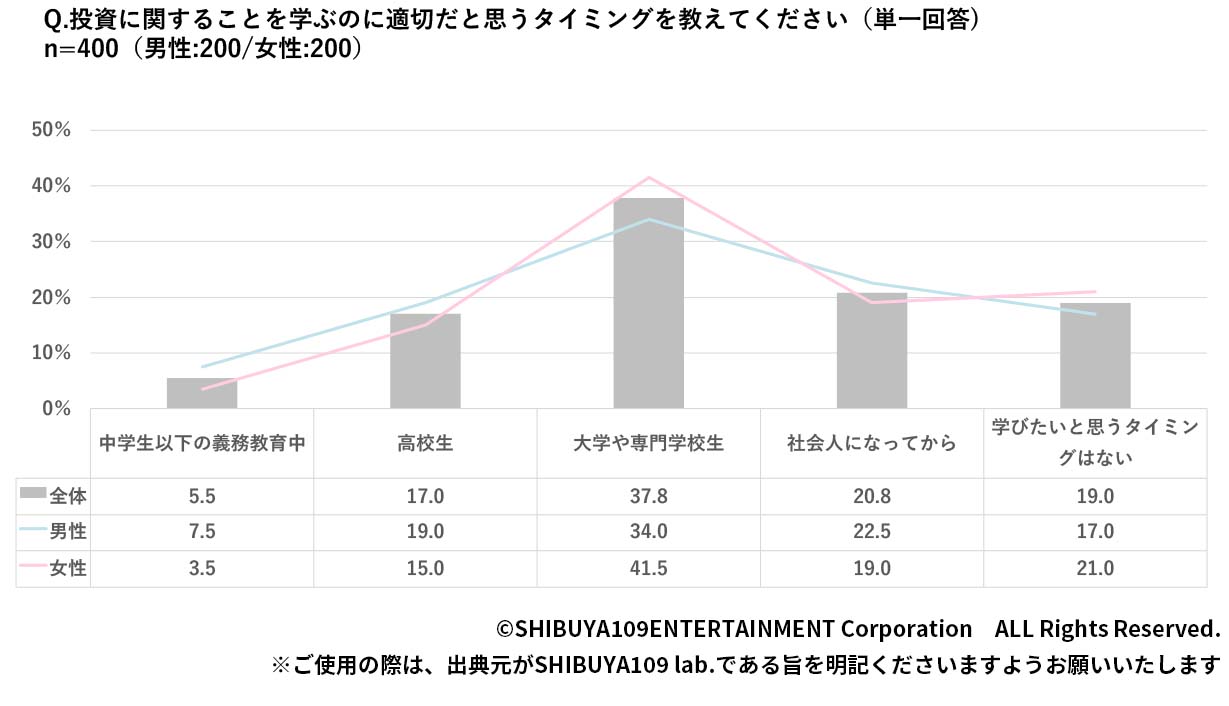 Z世代の投資の学び