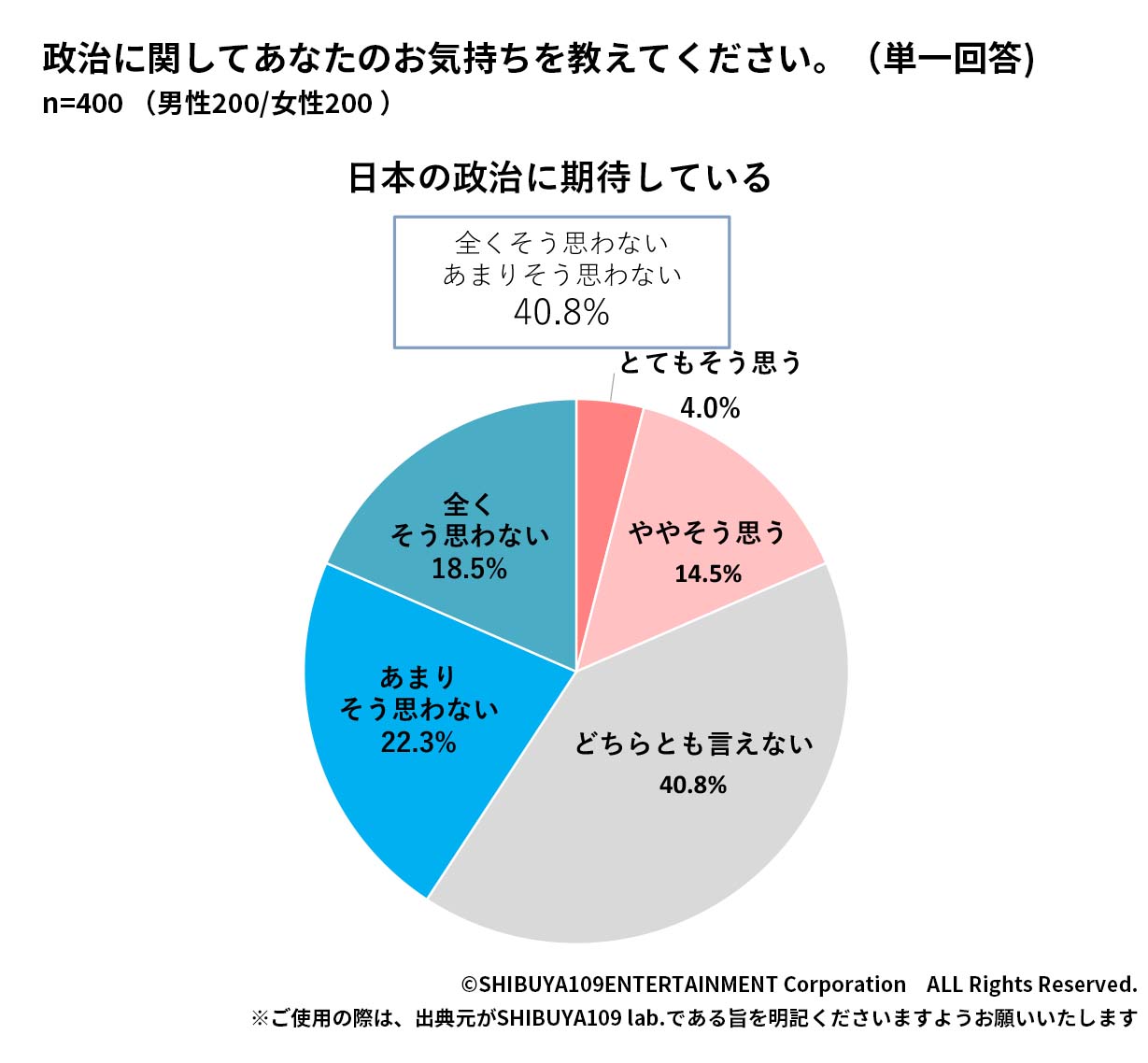 Z世代の政治に関しての気持ち