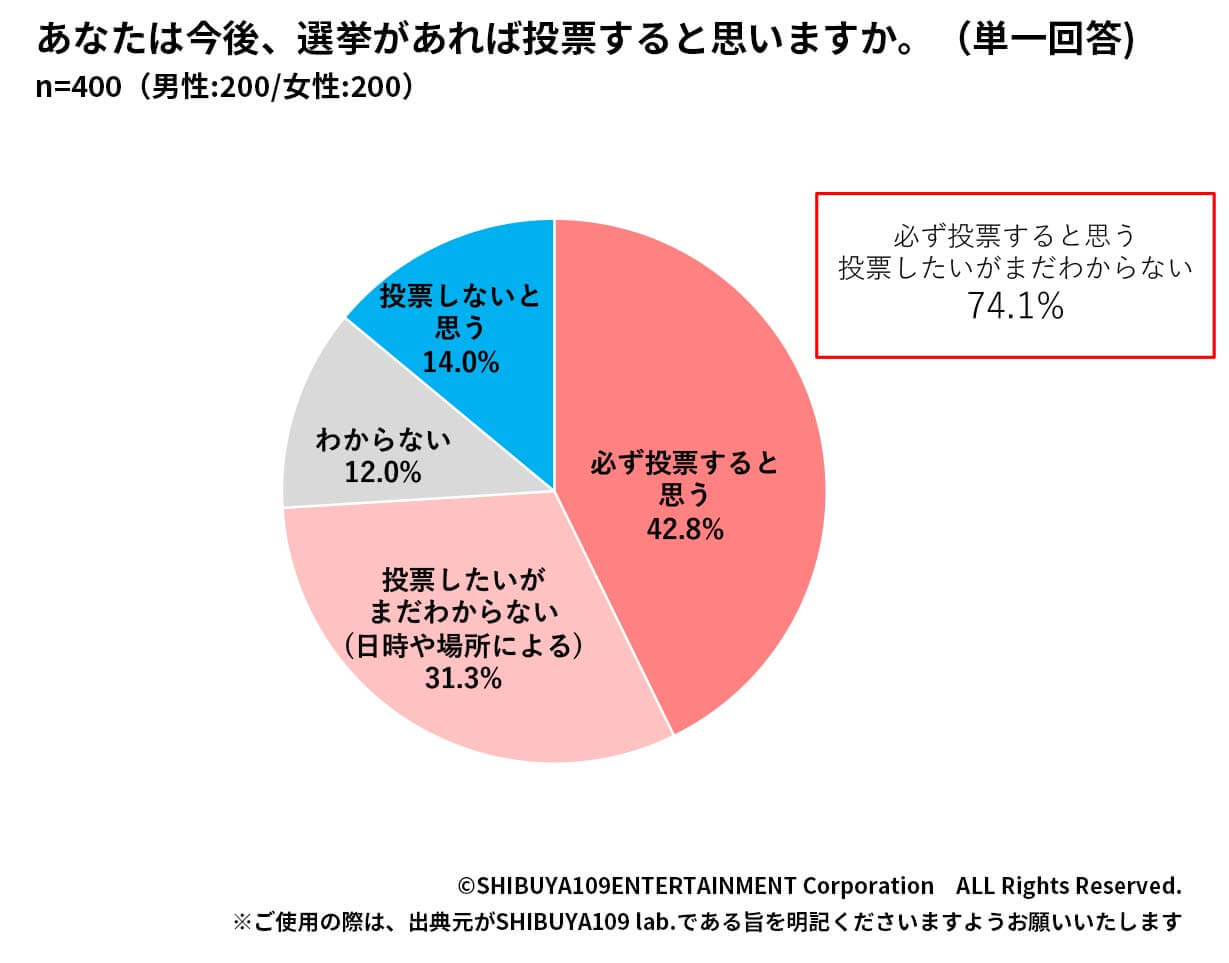 Z世代の投票について