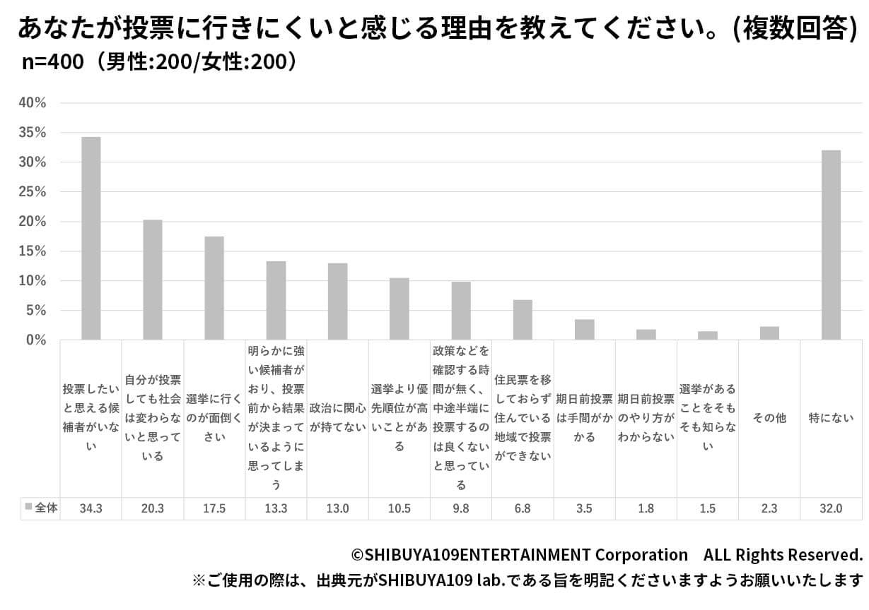 Z世代の投票に行きにくい理由