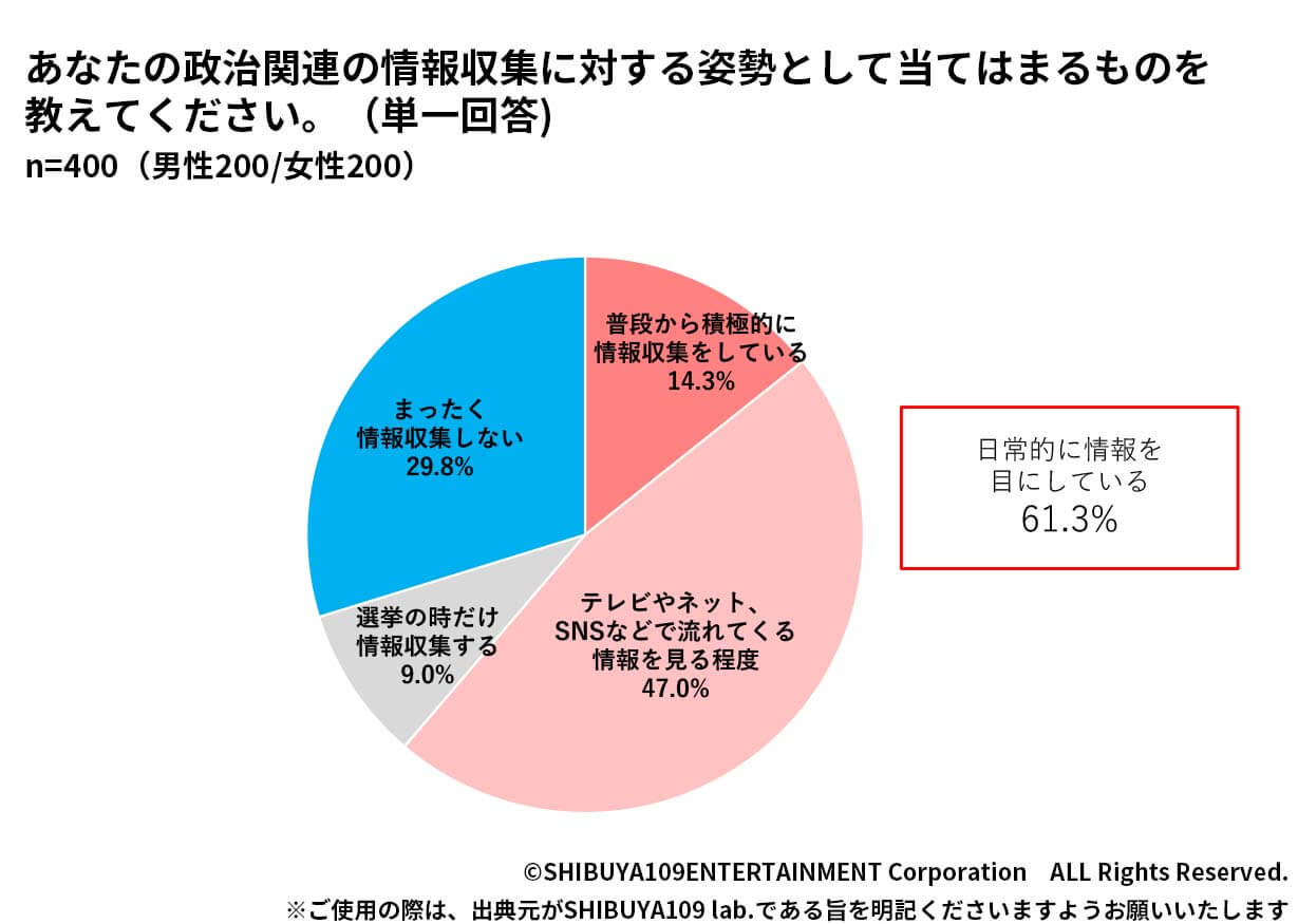 Z世代の政治関連の情報収集