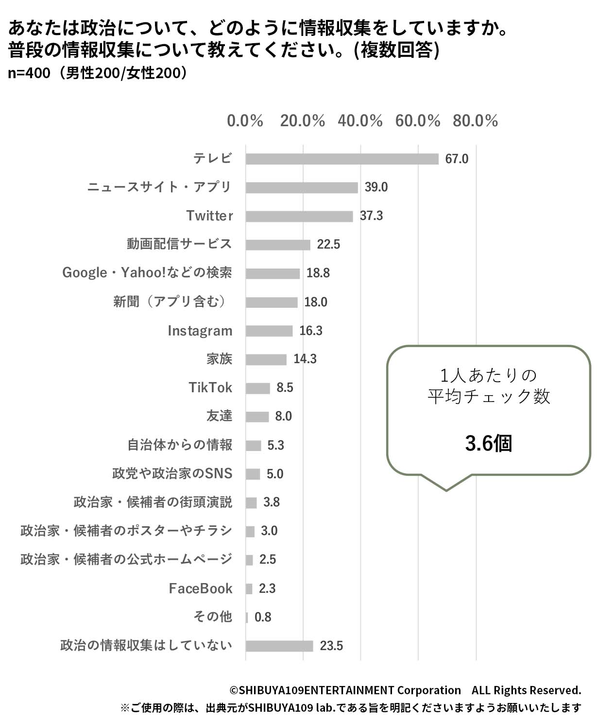 Z世代の情報収集