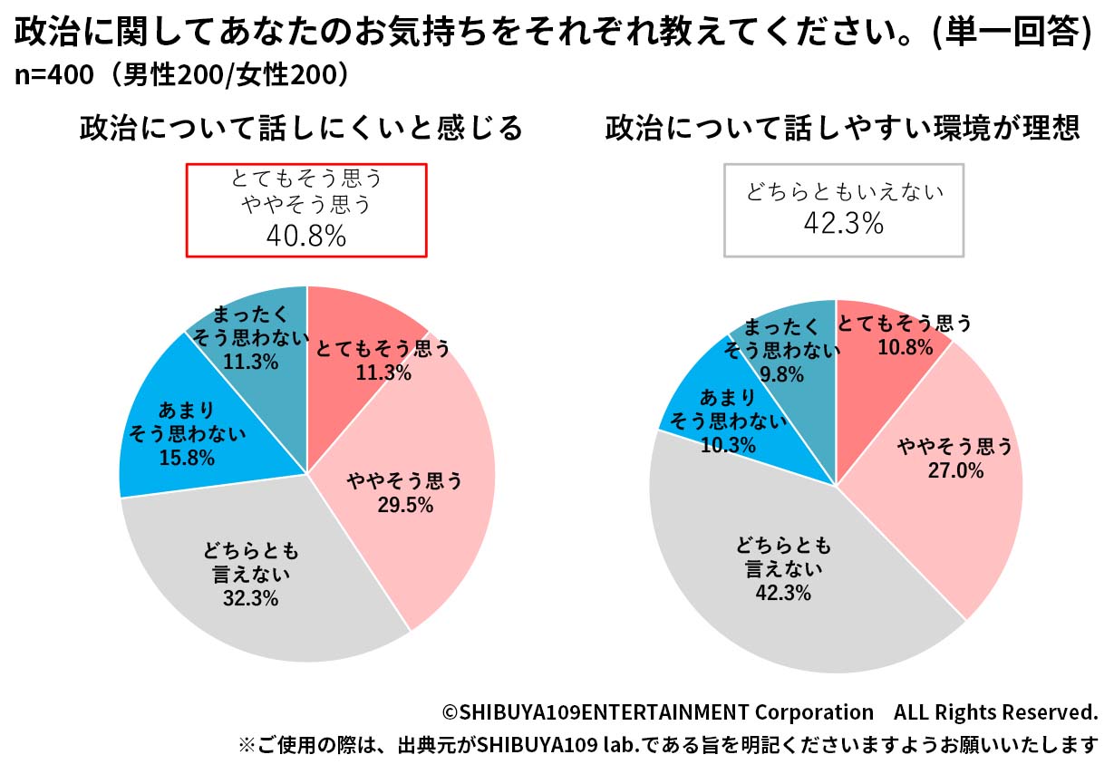 Z世代の政治の話しやすさ