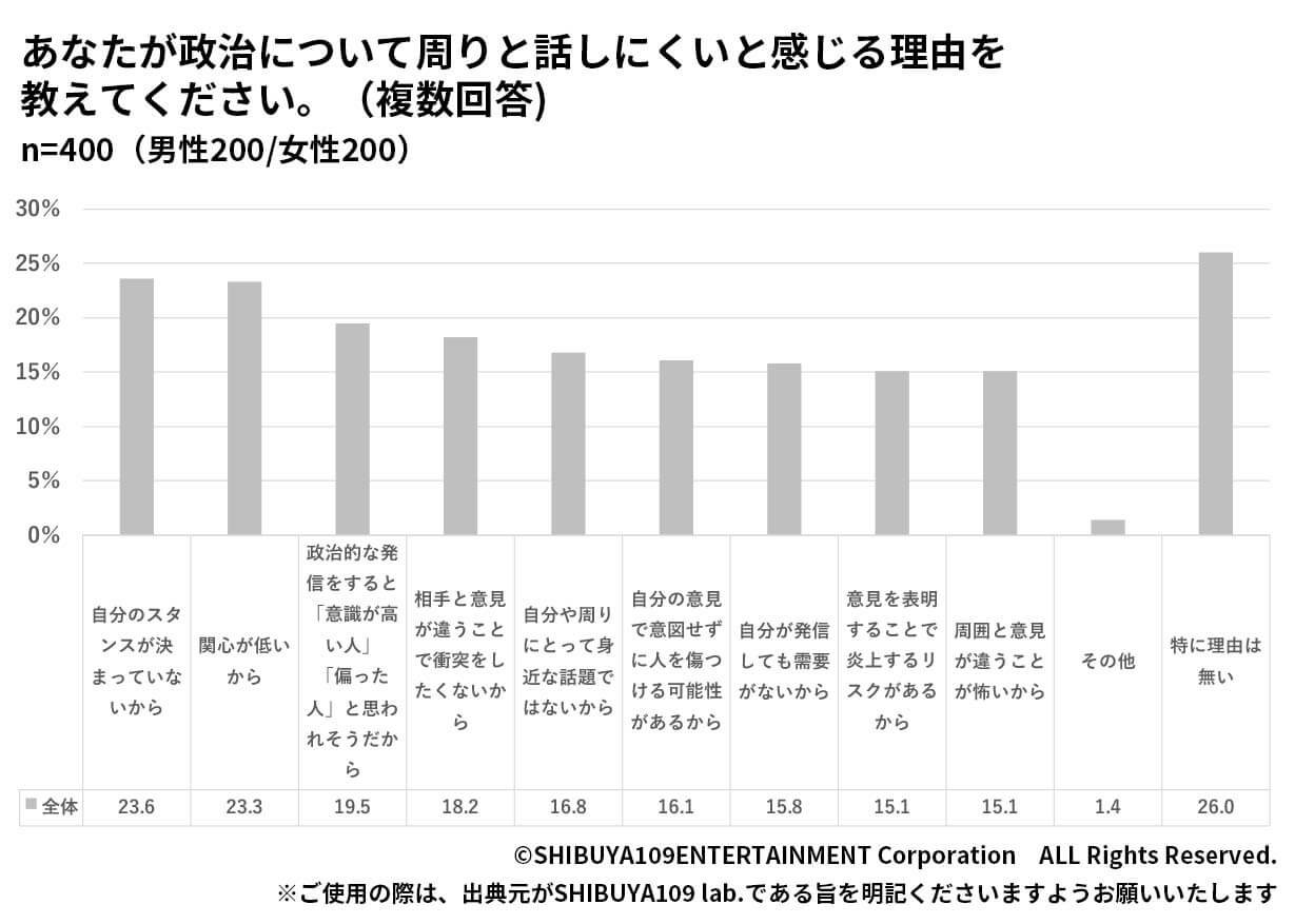 Z世代の政治の話題を話しにくい理由