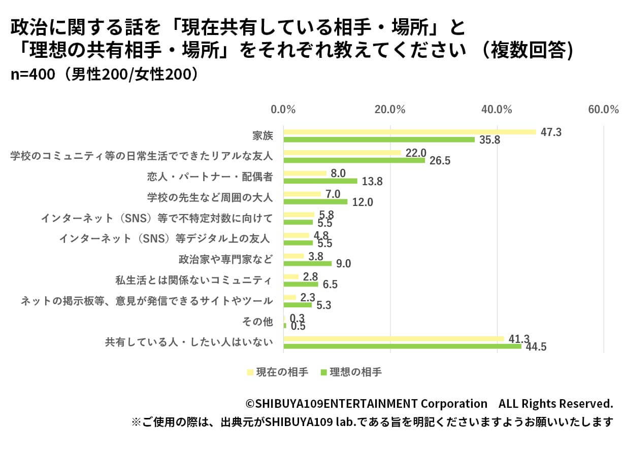 Z世代の政治の話題を共有する相手