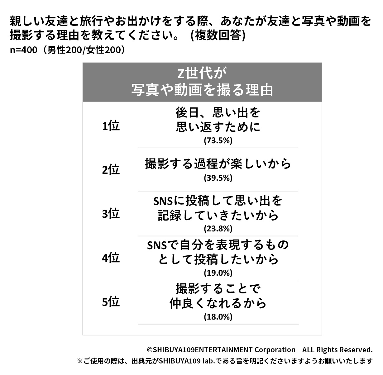 Z世代の政治の話題を共有する相手