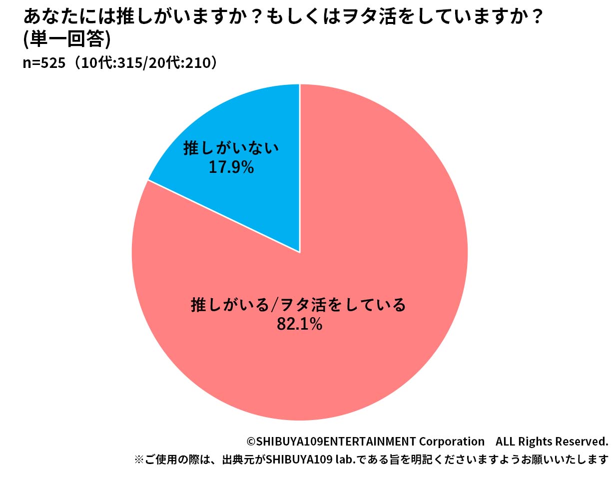 Z世代のヲタ活ジャンル