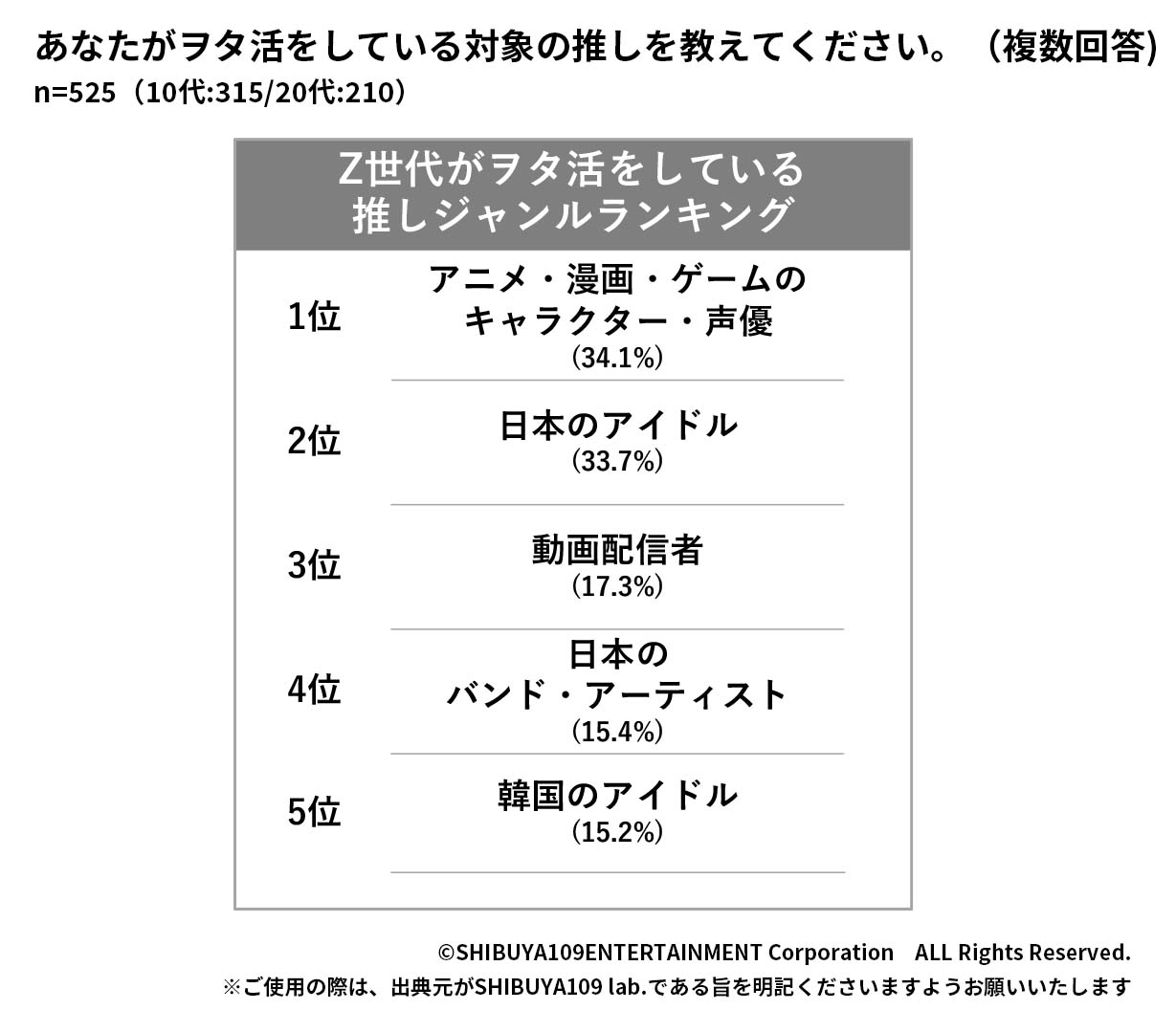 Z世代のヲタ活について