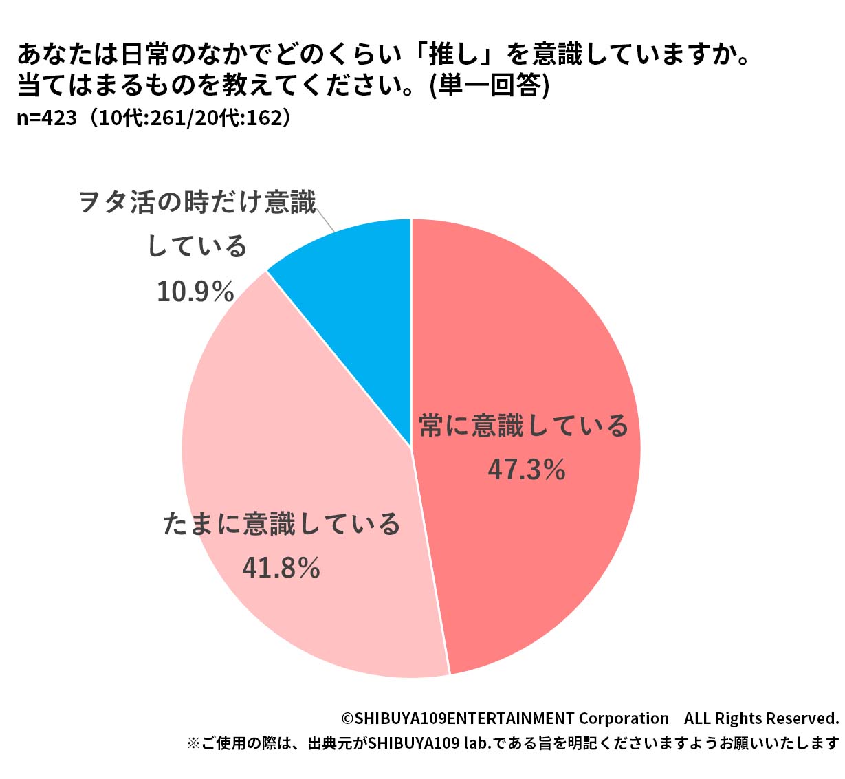 Z世代が日常のなかでどのくらい『推し』を意識しているか