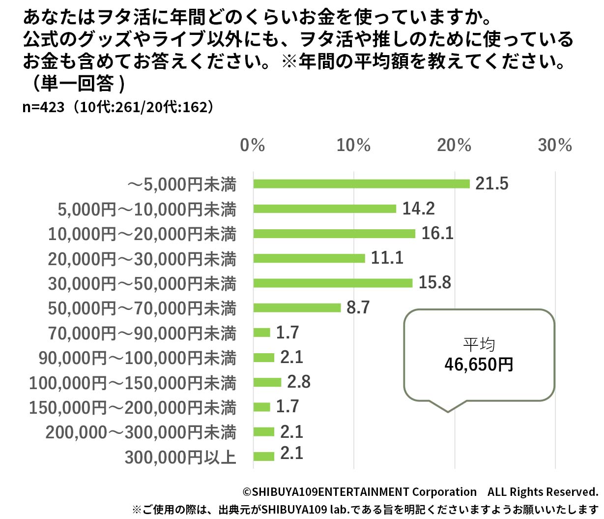 ヲタ活に使用する金額