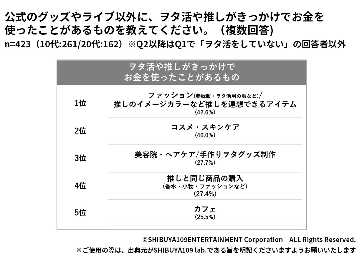 Z世代のヲタ活がきっかけでお金を使ったことがあるもの