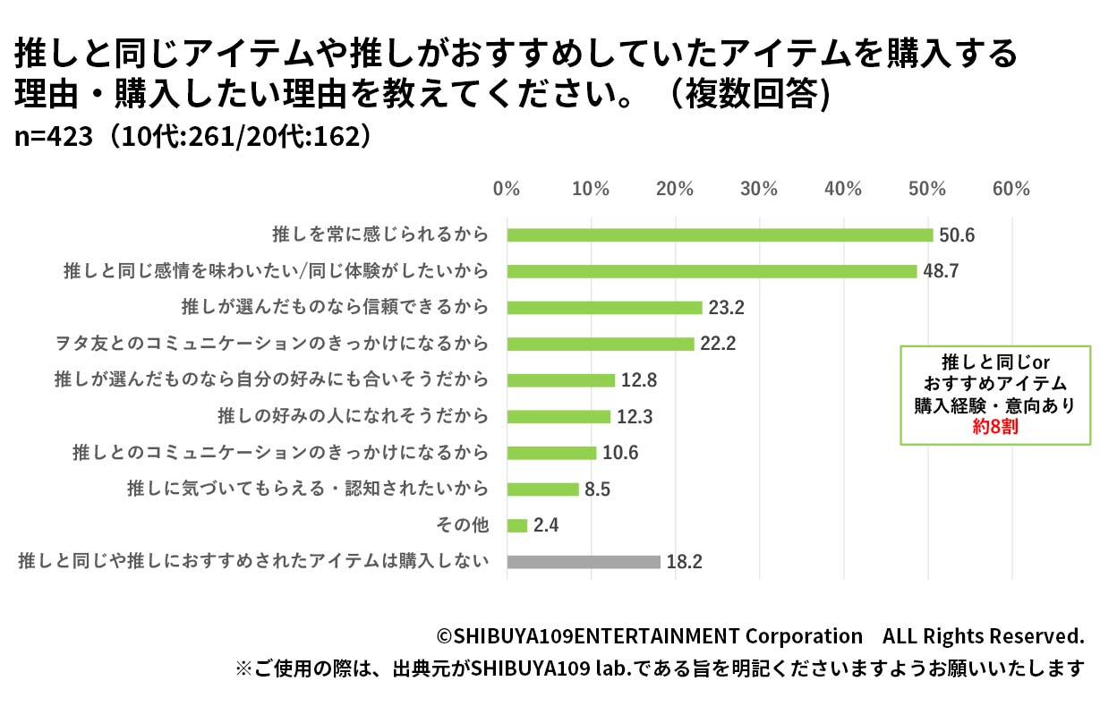 Z世代が推しと同じグッズを買った経験