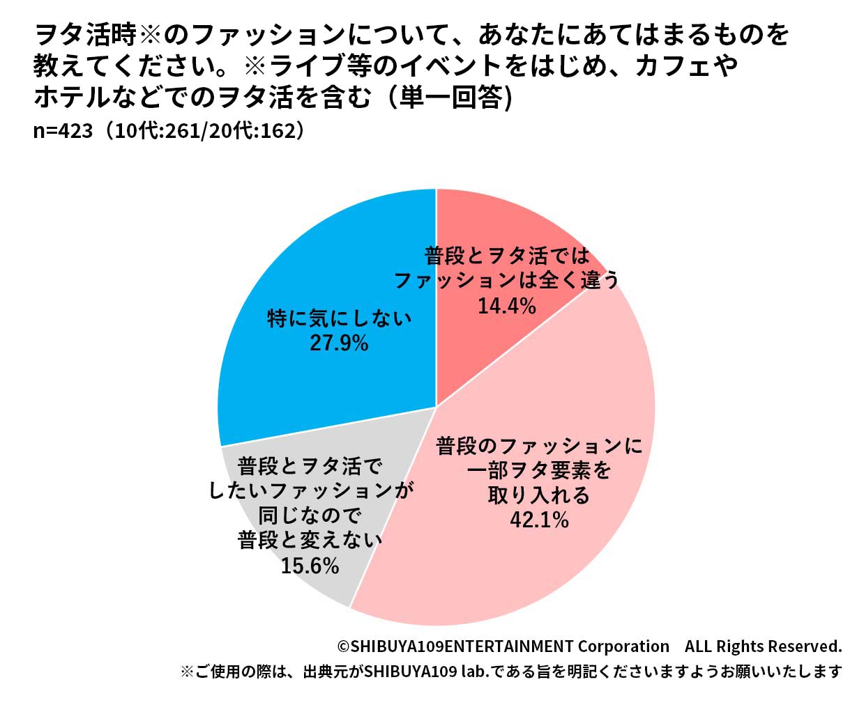 Z世代のファッションとヲタ活