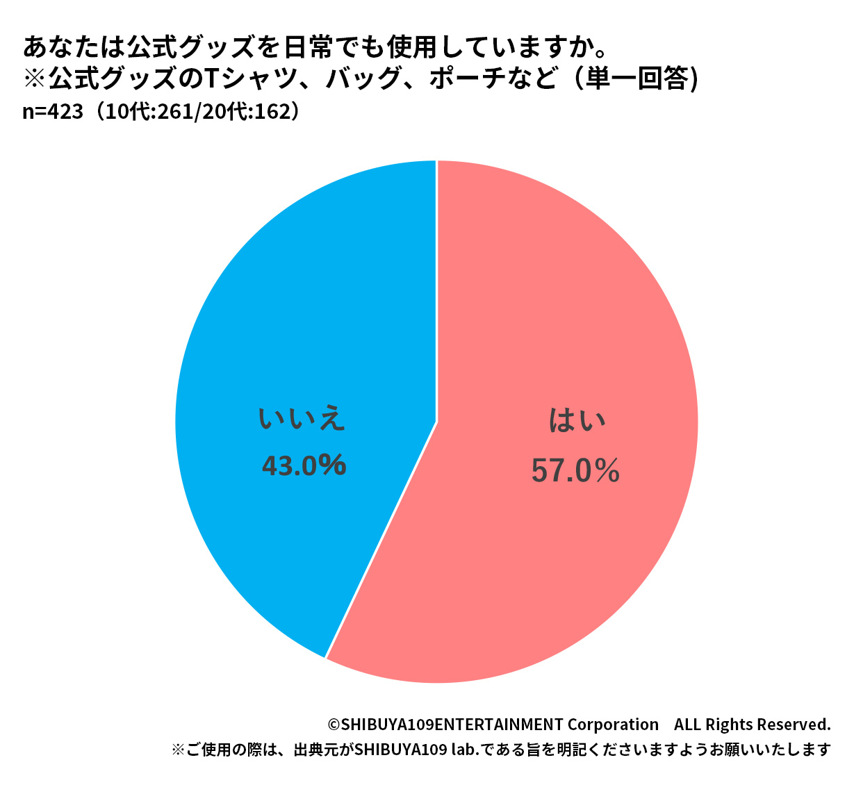 公式グッズの日常使用有無