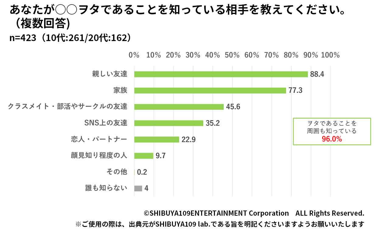 Z世代のヲタ活コミュニケーション