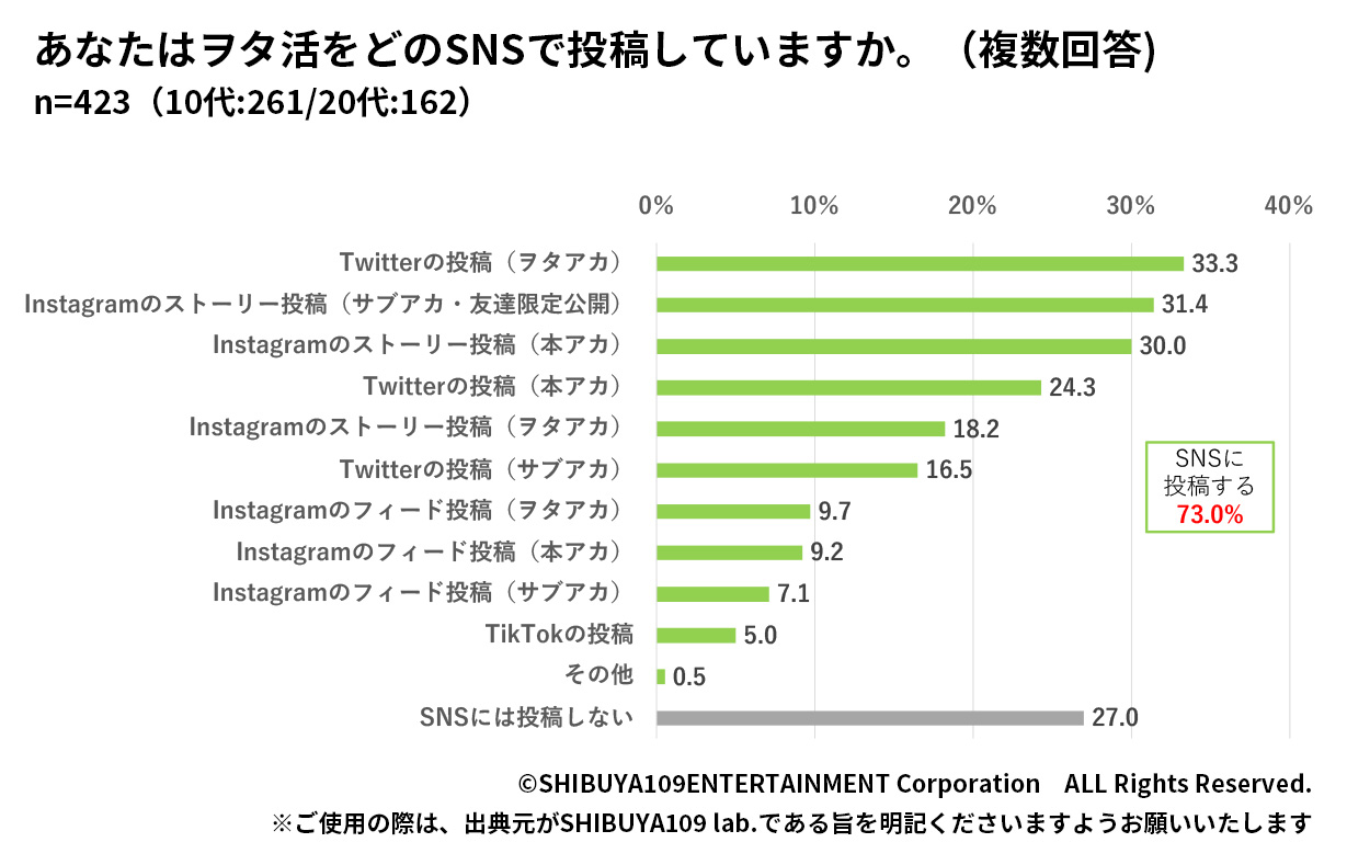 ヲタ活をどのSNSアカウントで投稿しているか